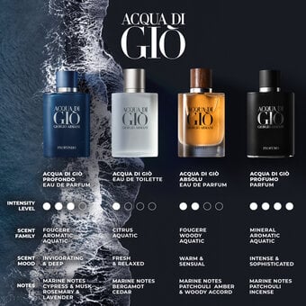 Scents What Cologne Is Similar To Acqua Di Gio Acqua Di Giò